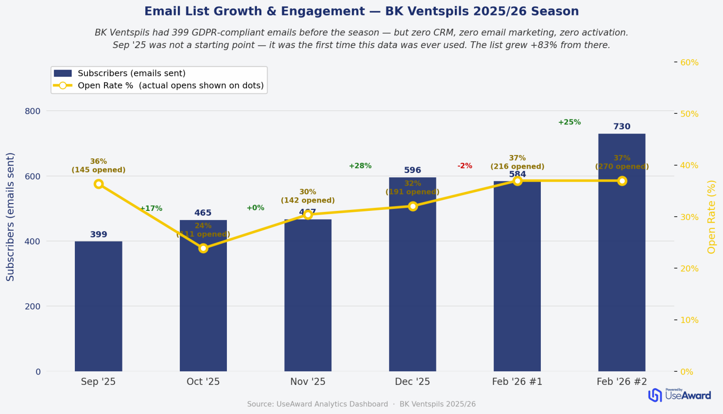 BK Ventspils email list subscriber growth