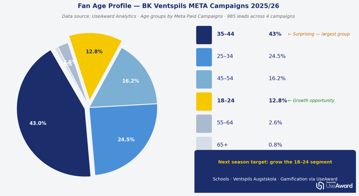 BK Ventspils fan age profile demographics